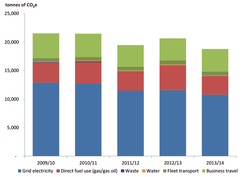 Figure 3.2 - Progress to date with SG CMP carbon footprint (exluding carbon emissions from Marine Scotland research and surveillance opertations) Figure 3.2 - Progress to date with SG CMP carbon footprint (exluding carbon emissions from Marine Scotland research and surveillance opertations)