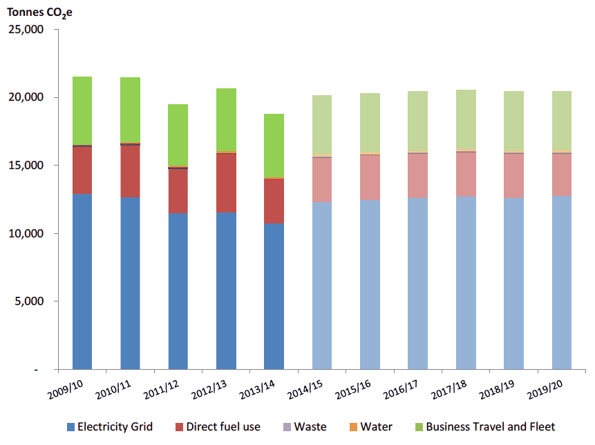 Figure 3.3 - Forcast trend in carbon emissions for the BAU scenario Figure 3.3 - Forcast trend in carbon emissions for the BAU scenario