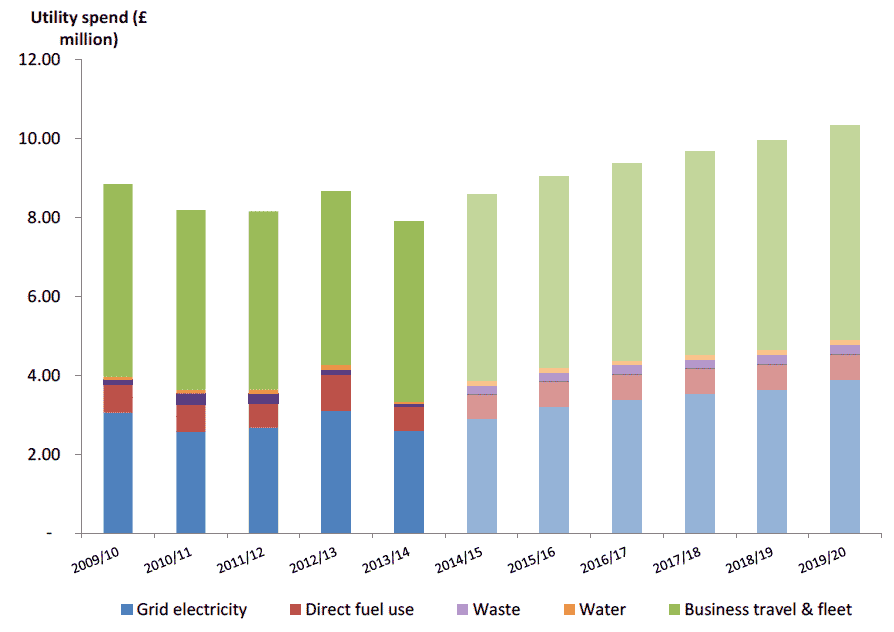 Figure 3.4 - Forecast trend in utility cost for the BAU scenario Figure 3.4 - Forecast trend in utility cost for the BAU scenario