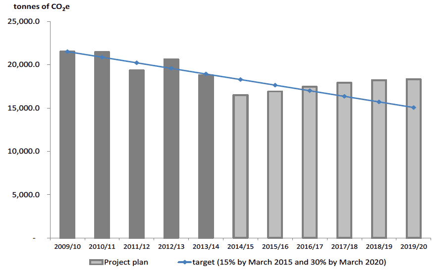 Figure 3.5 - forecast CMP footprint with all carbon reduction projects implemented Figure 3.5 - forecast CMP footprint with all carbon reduction projects implemented