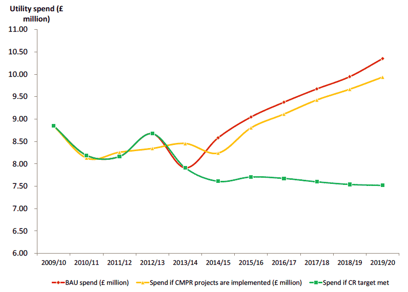 Figure 3.6 - Forecast utility travel spend for three scenarios Figure 3.6 - Forecast utility travel spend for three scenarios