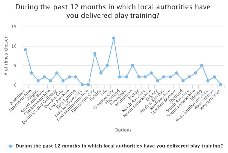 Figure 4: Local Authority Areas where play training is delivered