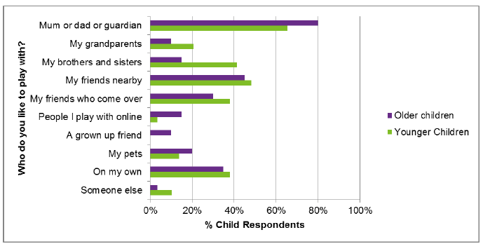 Figure 6 Children and young people's surveys