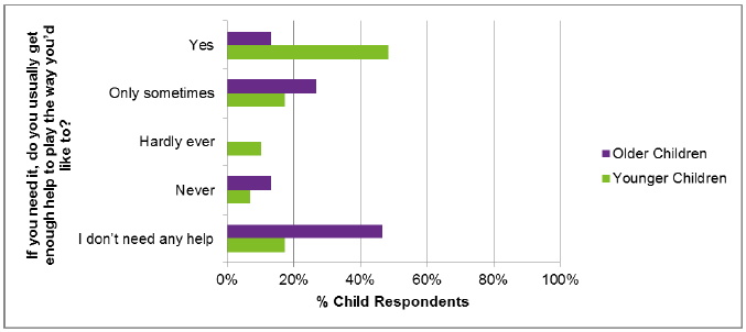 Figure 8 Children and young people's surveys