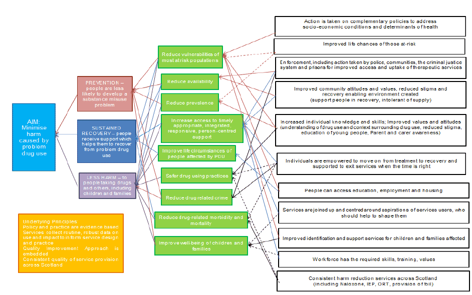 Scottish Government Drugs Driver Diagram