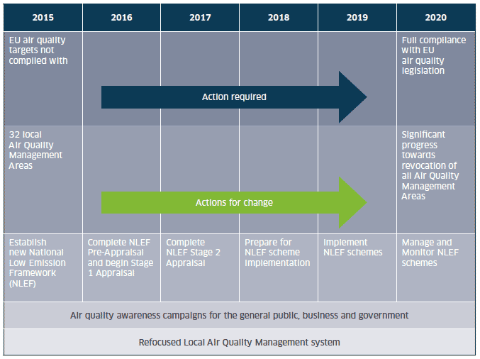 Figure 1. Cleaner Air for Scotland &ndash; the first five years