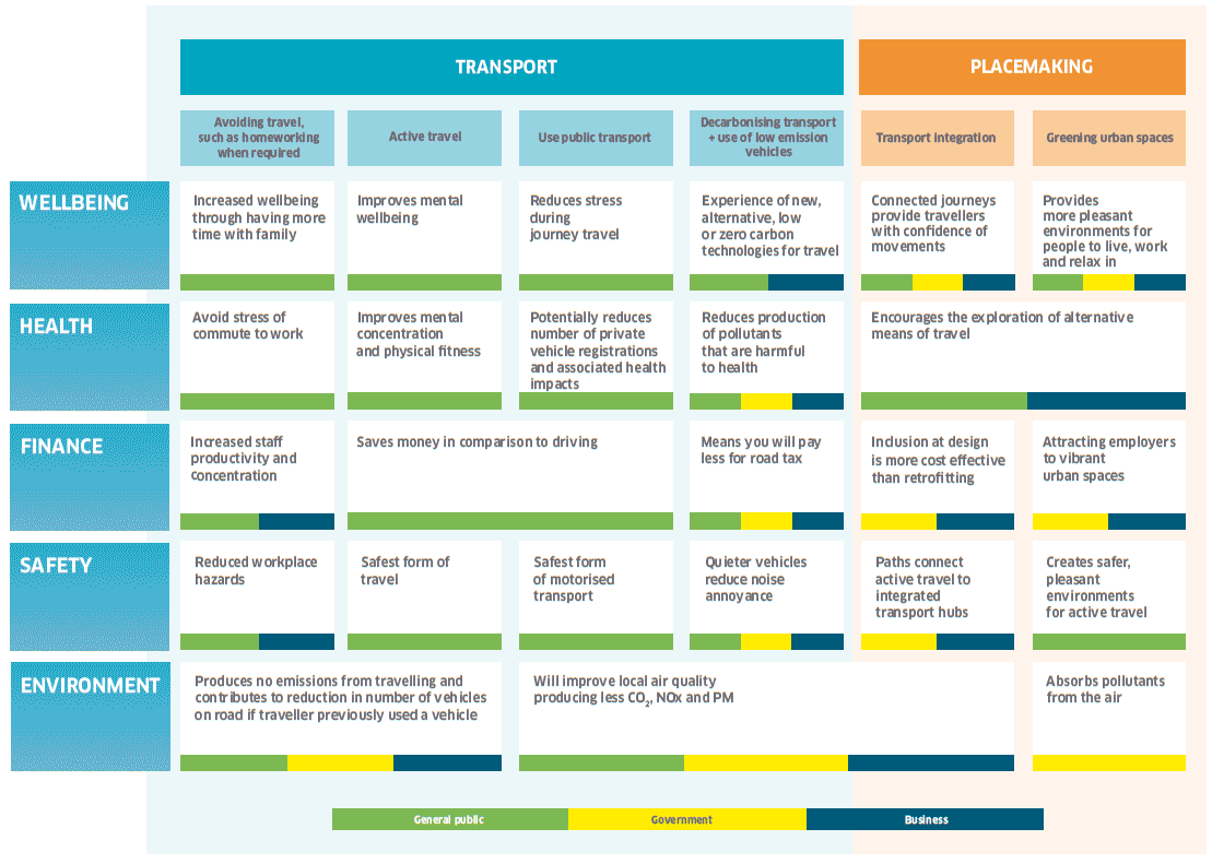 Figure 2a. Multiple benefits of good air quality