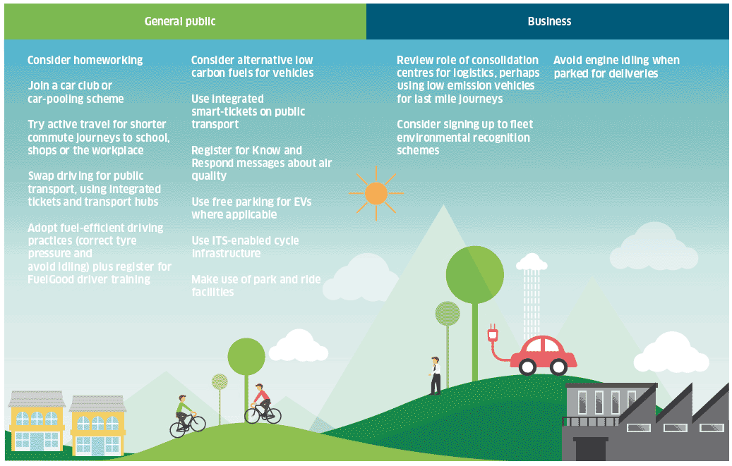 Figure 2b. Actions by individuals and business