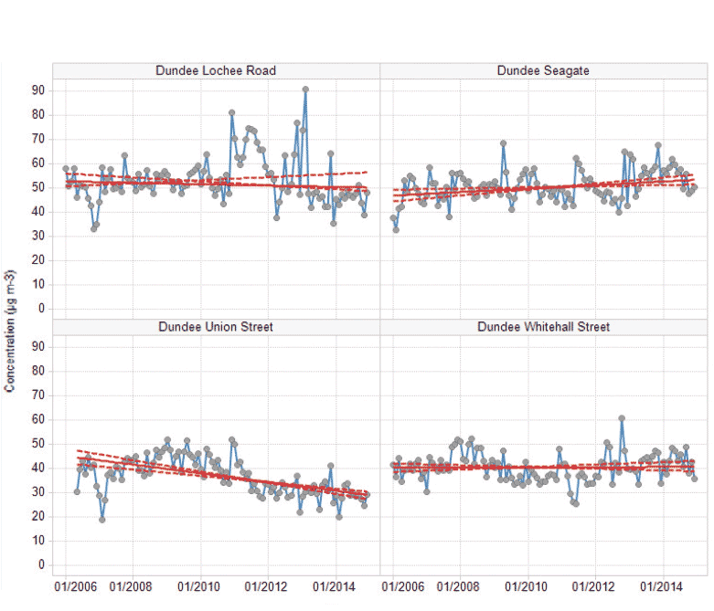 Figure 7. Trends in NO2 concentration at four monitoring sites in Dundee, 2006–2014 Figure 7. Trends in NO2 concentration at four monitoring sites in Dundee, 2006–2014