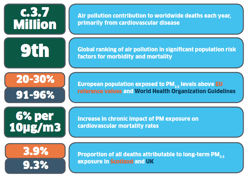 Figure 9. Air quality links to health