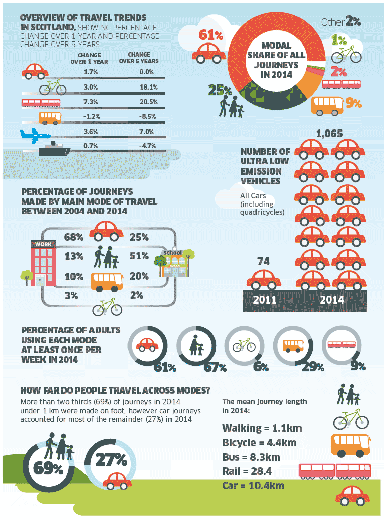 Figure 11. Summary of transport statistics for Scotland in 2014.