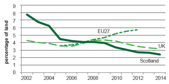 Chart 1: Organic land (as a percentage of all agricultural land) in Scotland, UK and Europe, 2002 to 2014 Chart 1: Organic land (as a percentage of all agricultural land) in Scotland, UK and Europe, 2002 to 2014