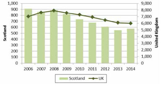 Chart 2: Number of organic producers and processors, 2006-2014 Chart 2: Number of organic producers and processors, 2006-2014