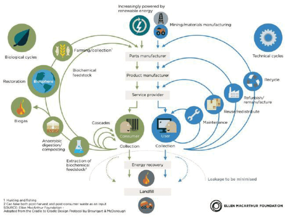 Circular Economy from the Ellen MacArthur Foundation Circular Economy from the Ellen MacArthur Foundation