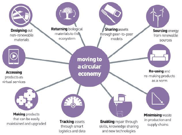 moving to a circular economy moving to a circular economy