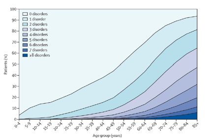 chart showing how there are increasing numbers of long-term conditions found in older people