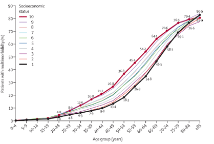 Chart showing how the population that is most deprived develops long-term conditions at an earlier age