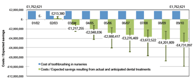 Chart showing how the investment of £1.7 million annually on a toothbrushing campaign in Nursery Schools