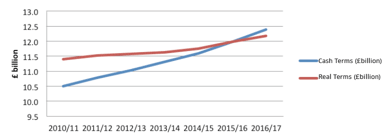Scottish Government Health Resource Spending