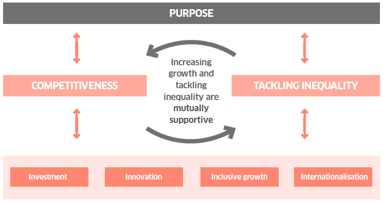 Figure 2.1: Scotland's Economic Framework