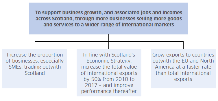 Ambition for Scotland