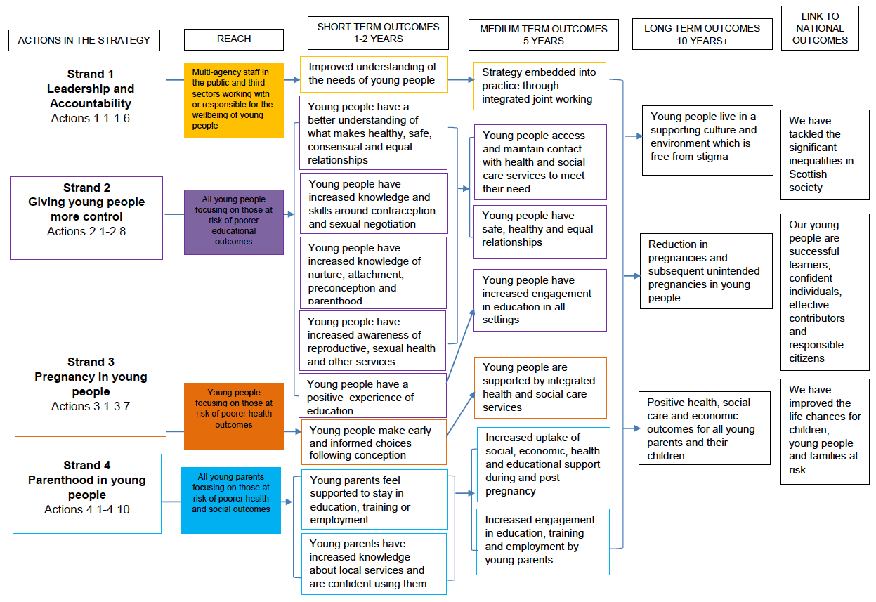 Strategic Logic Model for PPYP Strategy