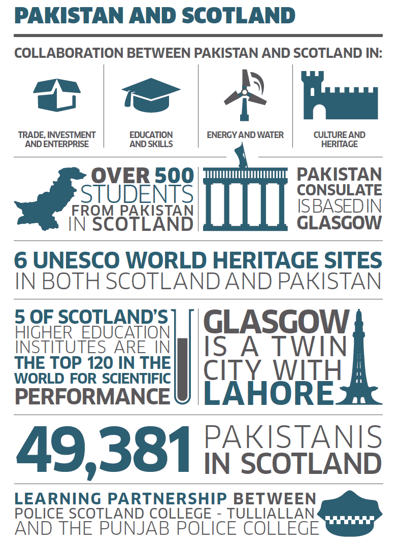 Pakistan and Scotland Pakistan and Scotland