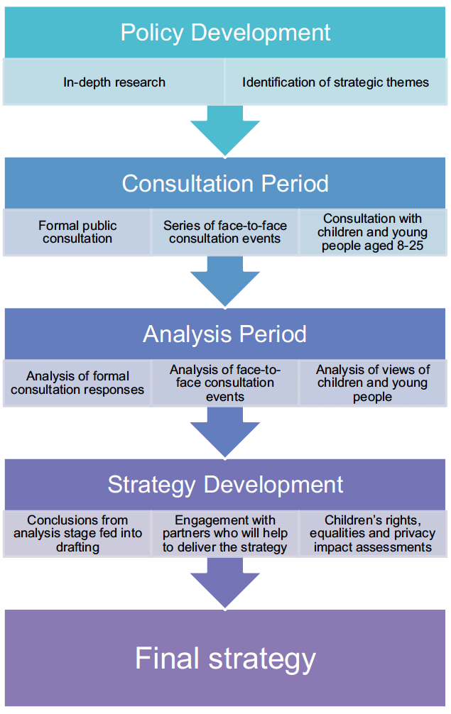Strategy Development Process