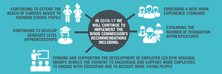 Wood Commission's Recommendations Wood Commission's Recommendations