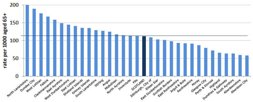 Community alarms and other telecare rate per 1000 aged 65+: 2015 Community alarms and other telecare rate per 1000 aged 65+: 2015