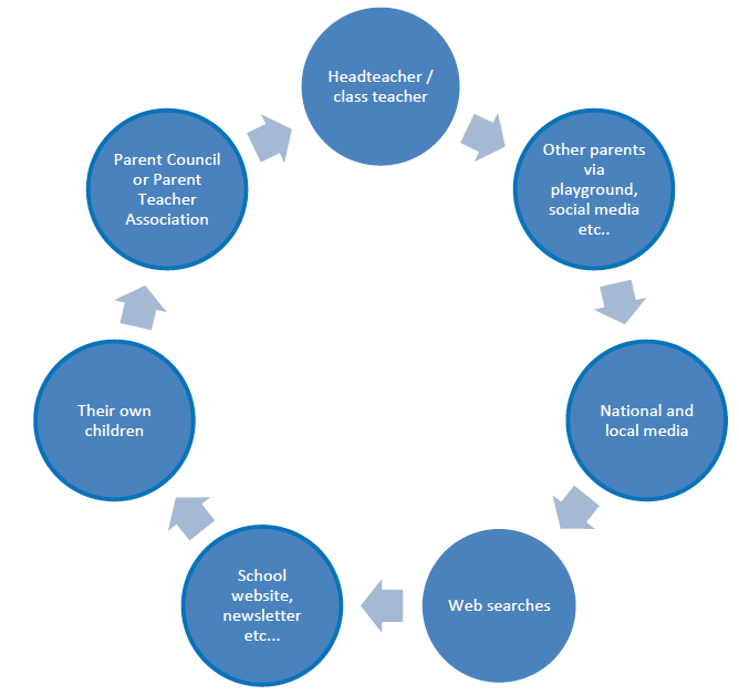 Diagram 1: Key sources of information /advice for parents Diagram 1: Key sources of information /advice for parents