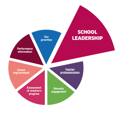 School leadership School leadership
