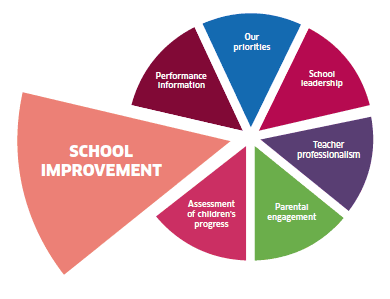 School improvement School improvement