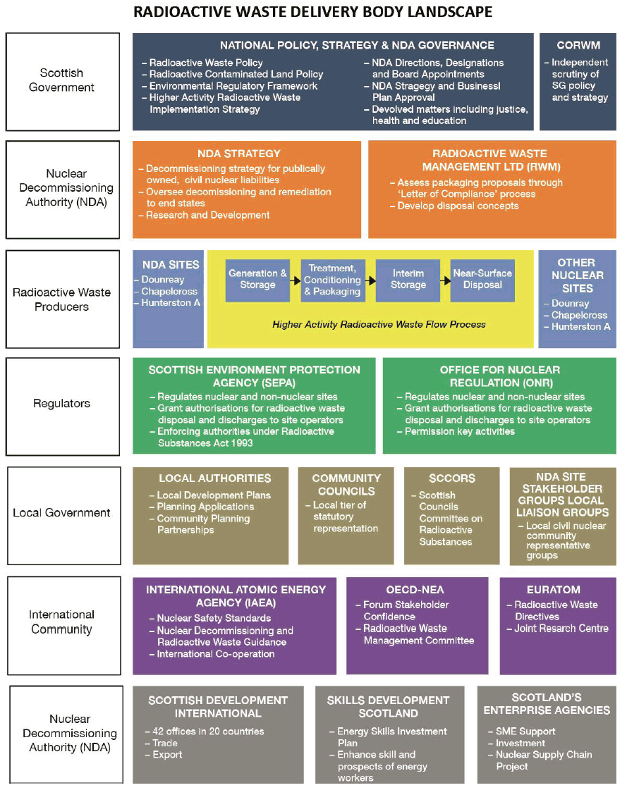 Figure 2: Scotland’s civil nuclear and radioactive waste landscape&nbsp;