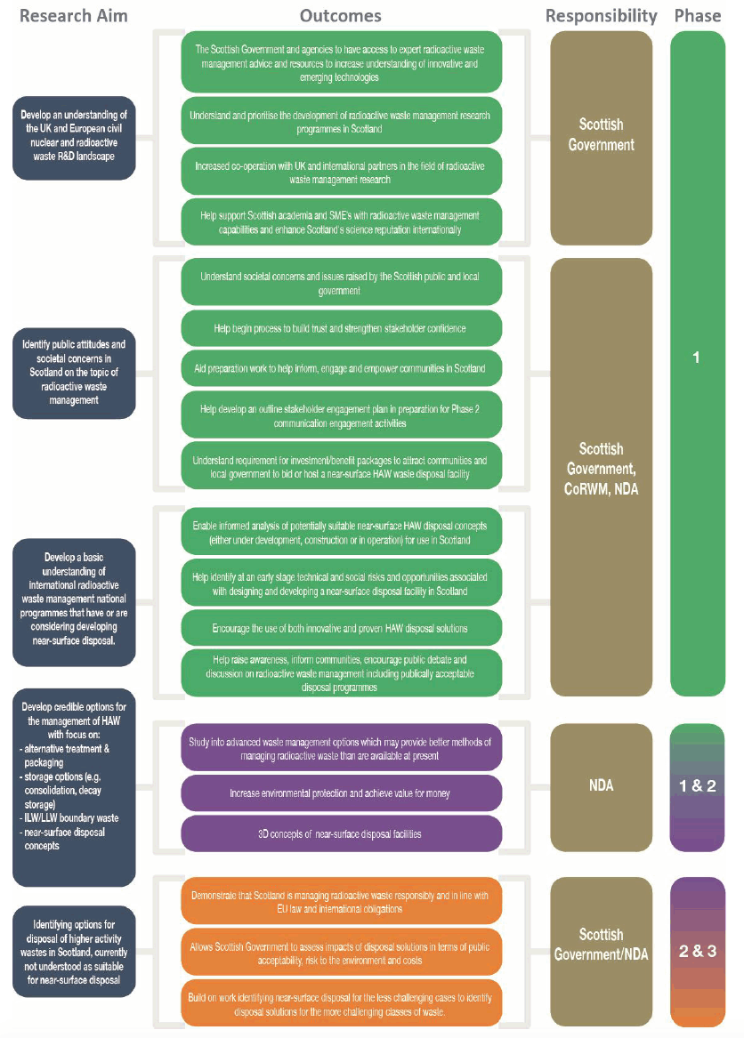 Annex C Research and Development Aims