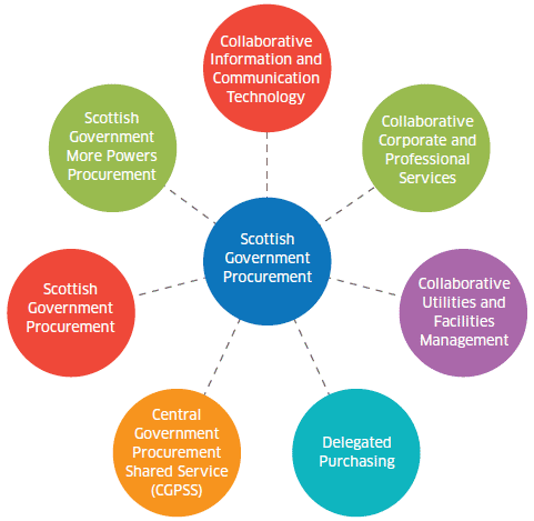Figure 2 Procurement teams Figure 2 Procurement teams