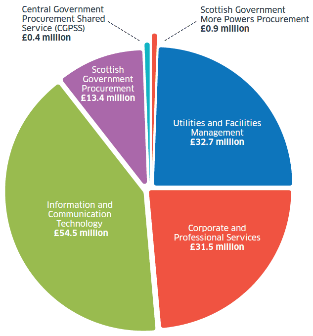 Figure 3 Procurement led by us - savings 2015/16 Figure 3 Procurement led by us - savings 2015/16