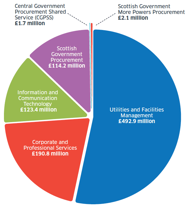 Figure 4 Procurement led by us - spending by portfolio 2015/16 Figure 4 Procurement led by us - spending by portfolio 2015/16