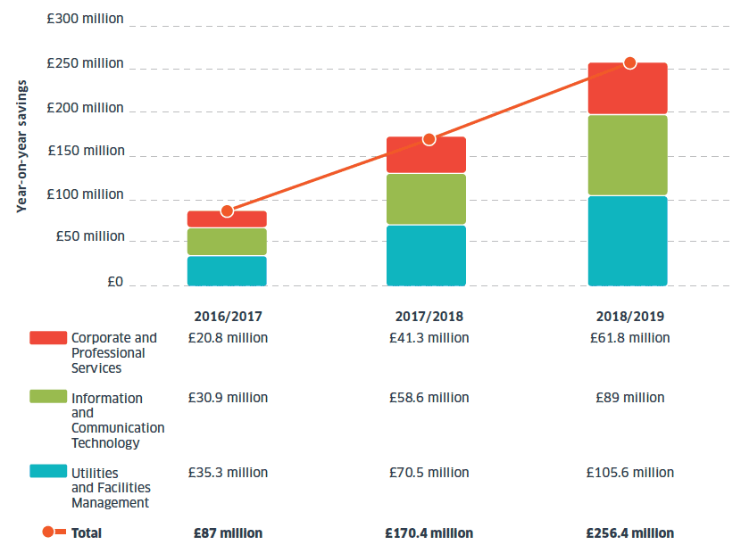 Figure 5 Collaborative procurement led by us - forecast savings Figure 5 Collaborative procurement led by us - forecast savings