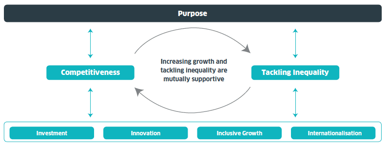 Figure 6 Scotland's Economic Framework Figure 6 Scotland's Economic Framework