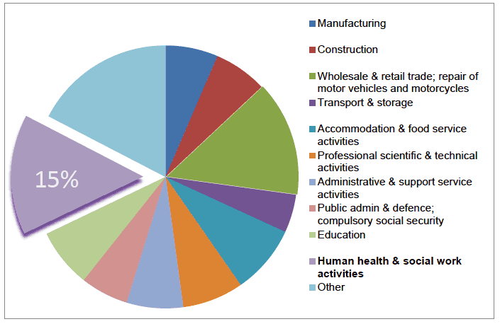 The size of the workforce in Scotland employed in health and social work relative to other industrial sectors The size of the workforce in Scotland employed in health and social work relative to other industrial sectors