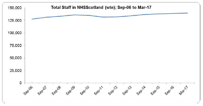 Total Staff in NHSScotland (wte); Sep-06 to Mar-17 Total Staff in NHSScotland (wte); Sep-06 to Mar-17