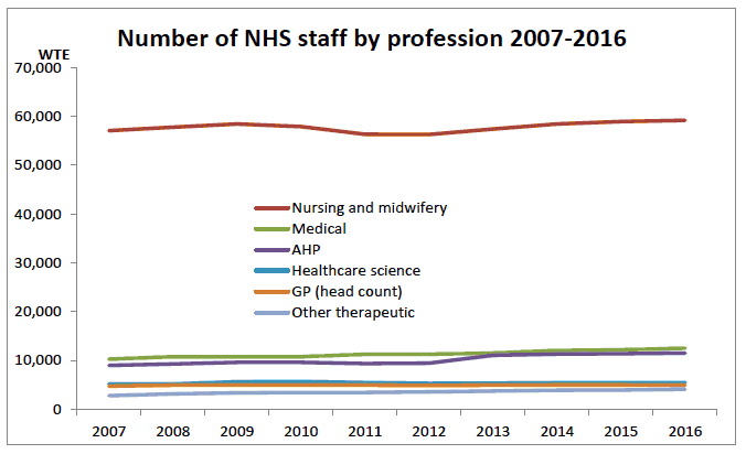 Number of NHS staff by profession 2007-2016 Number of NHS staff by profession 2007-2016