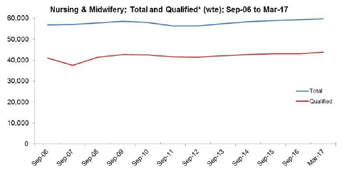 Nursing and Midwifery; Total and Qualified* (wte): Sep-06 to Mar-17