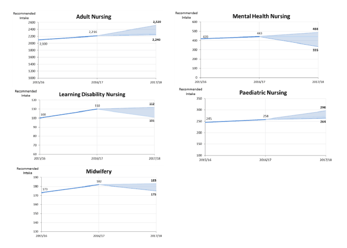 The model projections for 2017 intakes for each of the categories, derived from projected workforce demand in 2020-21