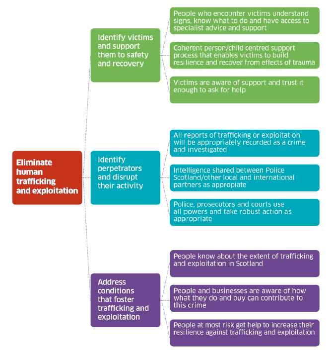 Oversight of Strategy - Outcome and Vision, Action Areas and Related Actions Oversight of Strategy - Outcome and Vision, Action Areas and Related Actions