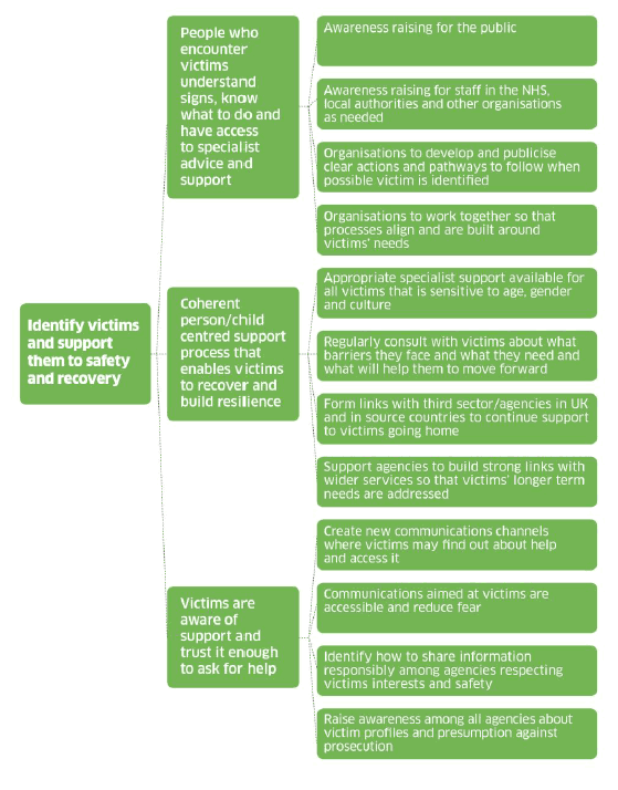 Action Area 1 - Identify Victims and Support Them to Safety and Recovery Action Area 1 - Identify Victims and Support Them to Safety and Recovery