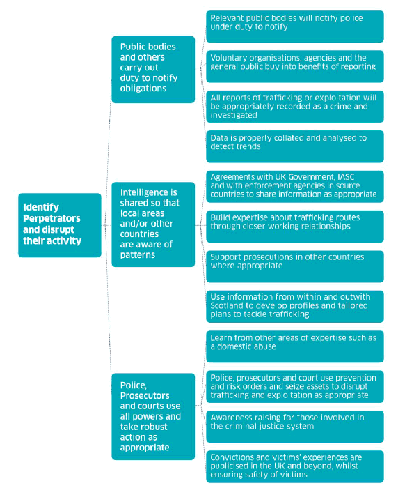 Action Area 2 – Identify Perpetrators and Disrupt Their Activity Action Area 2 – Identify Perpetrators and Disrupt Their Activity