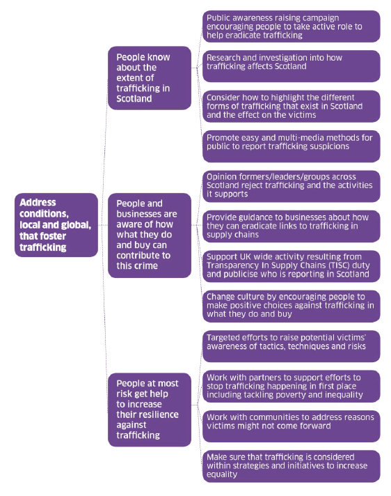 Action Area 3 - Address the Conditions That Foster Trafficking and Exploitation Action Area 3 - Address the Conditions That Foster Trafficking and Exploitation