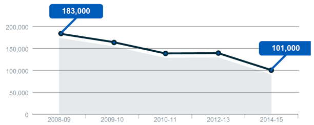 Estimate of alcohol related violent crimes: 45% Estimate of alcohol related violent crimes: 45%